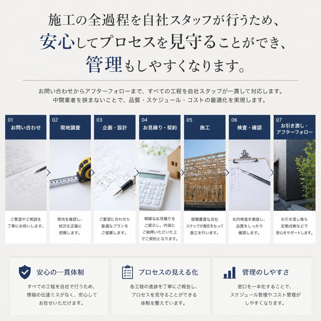 安心を提供する施工プロセス