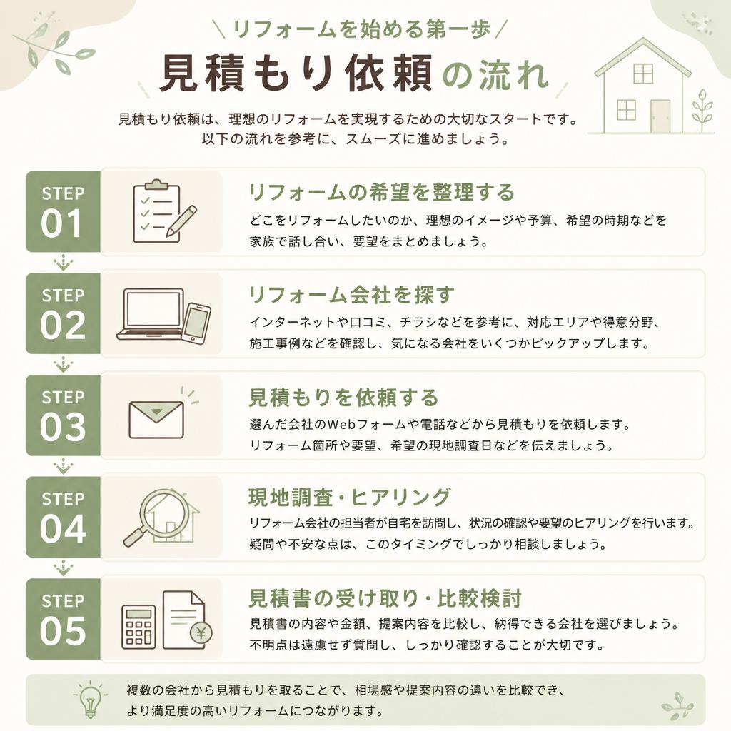 見積もり依頼の流れ