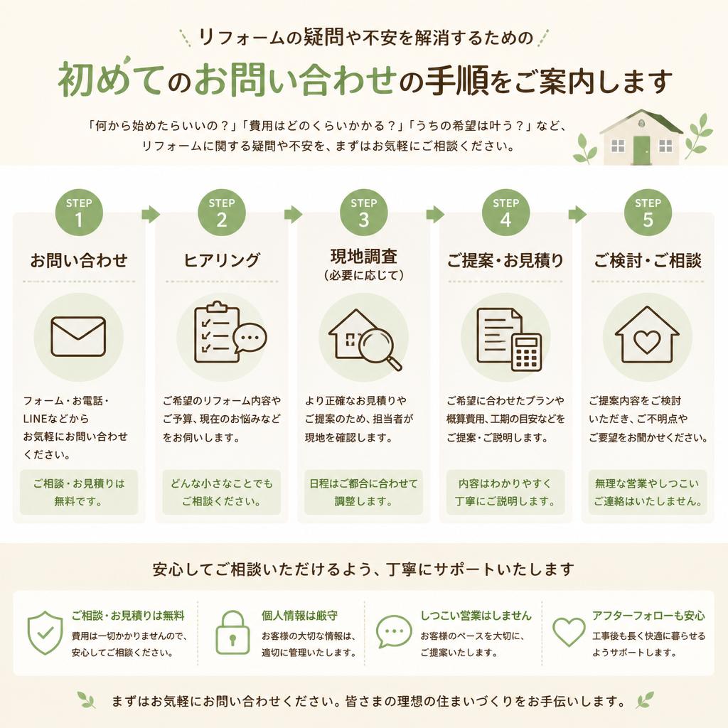 7. お問い合わせはこちらから